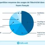 consommation-electrique-moyenne-par-usage
